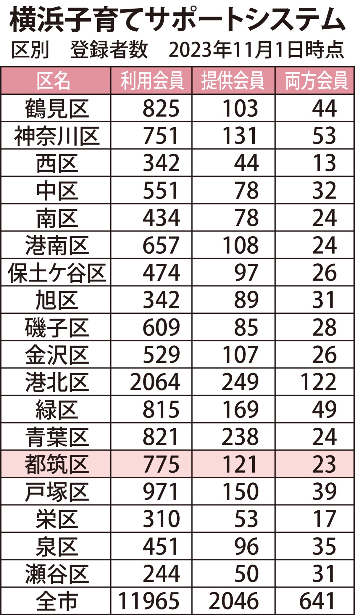 子サポ 預かり手確保が急務に 利用増にらみ、市が対応 | 都筑区