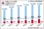 100歳以上は210人-画像2