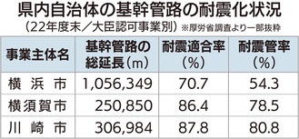 耐震適合率は7割