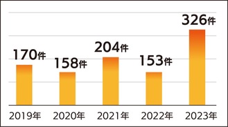 投資トラブルの相談件数