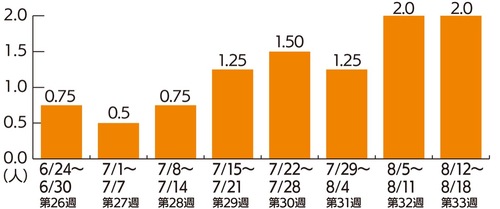 マイコプラズマ肺炎の基幹定点の推移（横浜市衛生研究所の発表資料から）