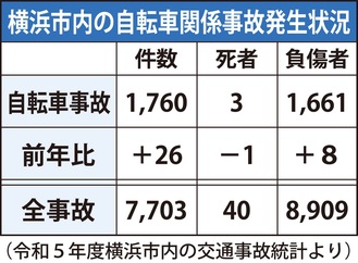 自転車｢ながら運転｣に罰則