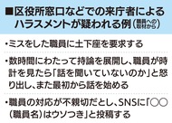 ｢窓口カスハラ｣対応苦慮