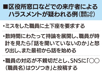 ｢窓口カスハラ｣対応苦慮