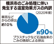 燃やすプラ３割削減