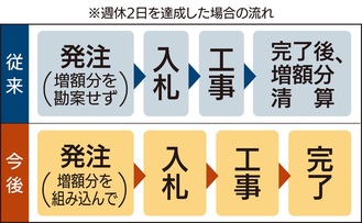 公共工事｢週休２日｣を推進