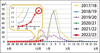 市内流行状況＝横浜市インフルエンザ流行情報２号より抜粋