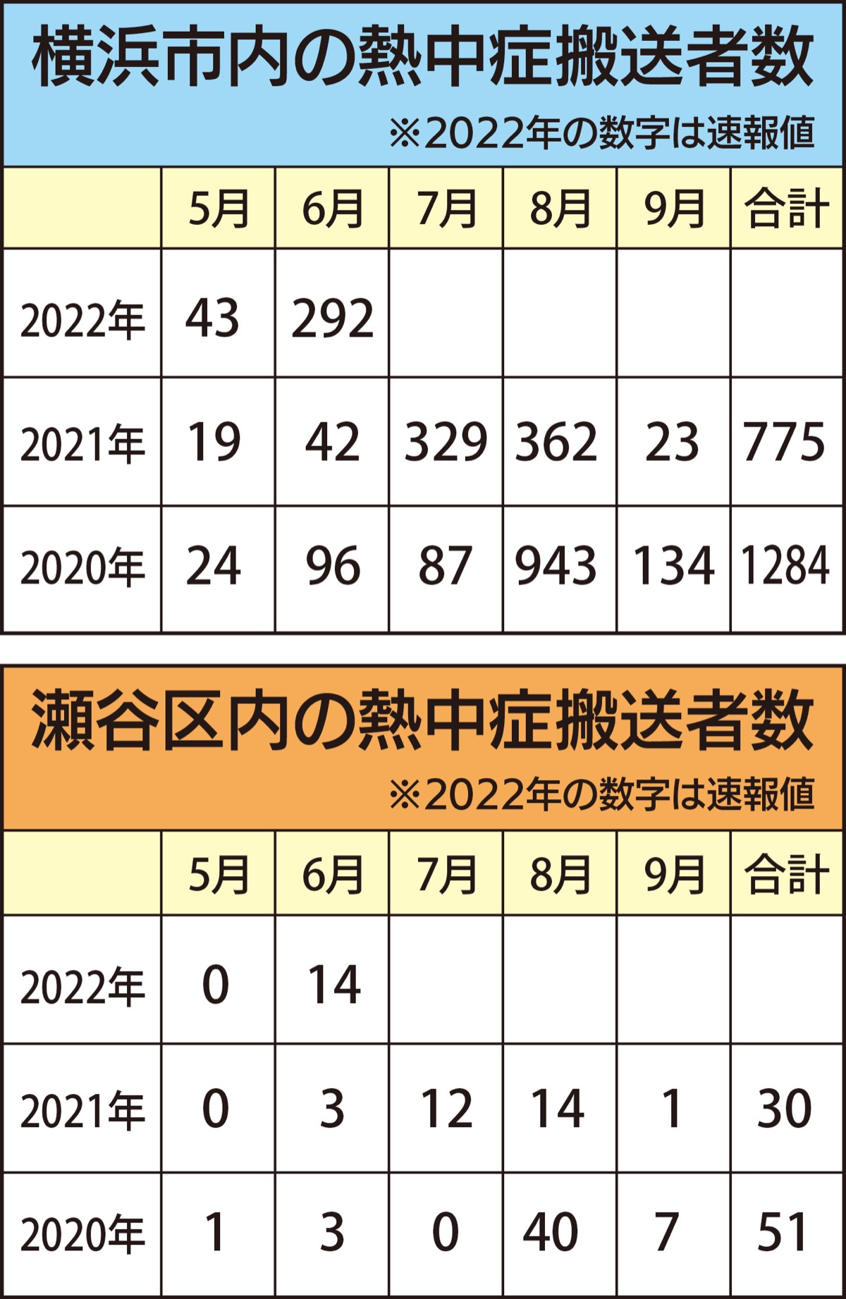 熱中症 救急搬送者数が激増 昨年比5倍 予防呼びかけ | 瀬谷区 | タウンニュース