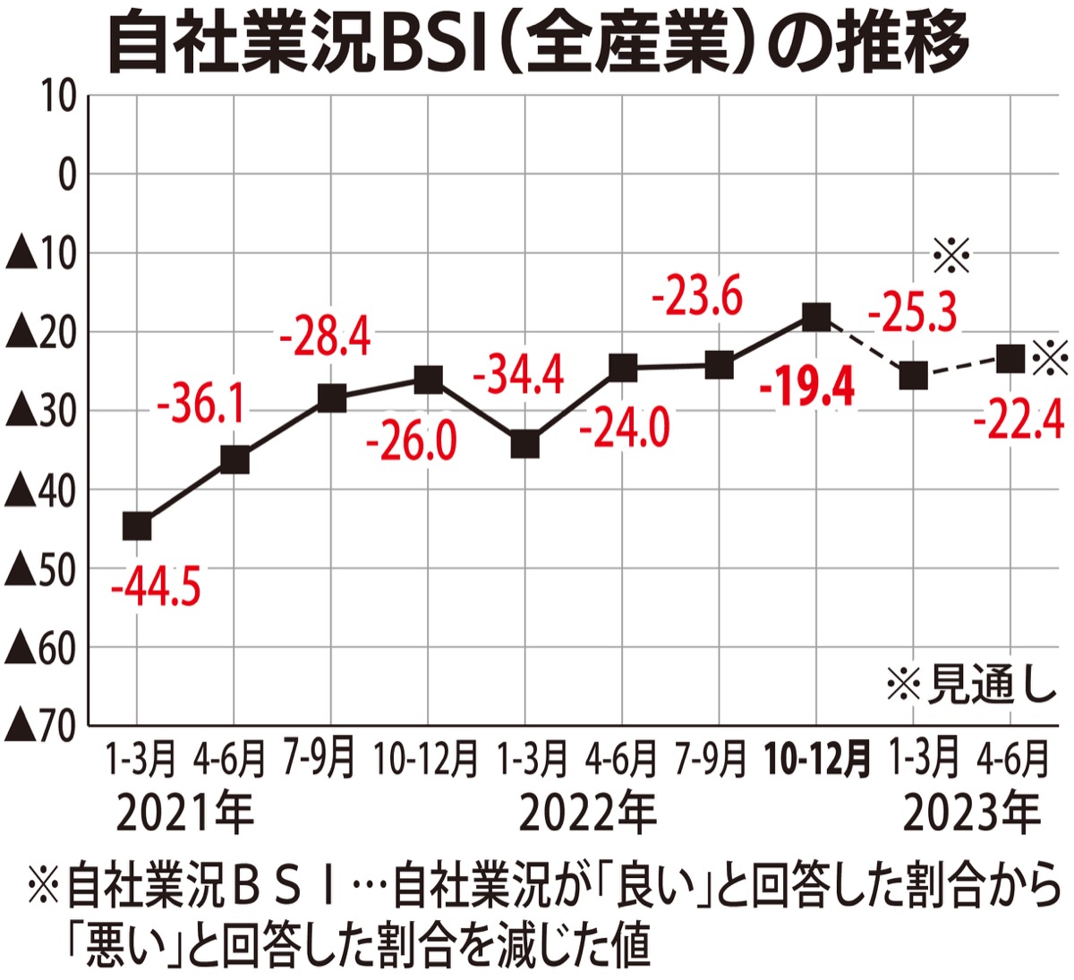 横浜市景況調査 上昇するも先行き停滞 「飲食店・宿泊業」もち直し