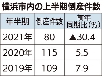 倒産件数、上半期は大幅減