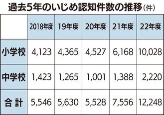 いじめ1万2248件