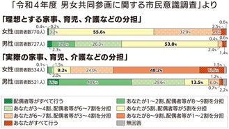 男女間の意識に乖離