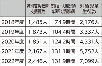 謝金、倍額に引き上げ