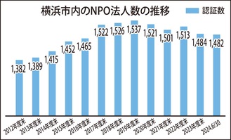 市内ＮＰＯが減少傾向に