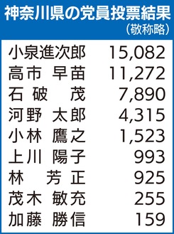 自民党総裁選 神奈川県内党員投票トップは小泉進次郎氏、河野太郎氏は４位