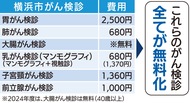 65歳のがん検診無料化