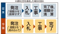 公共工事｢週休２日｣を推進