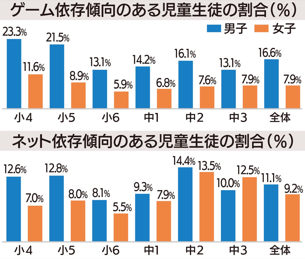 横浜市小中学生 ゲーム ネット依存１割 市教委が初の実態調査 戸塚区 タウンニュース