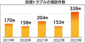 投資トラブル相談が倍増