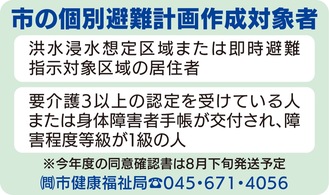 先行区の作成率 5割未満