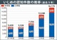 いじめ認知件数 最多に