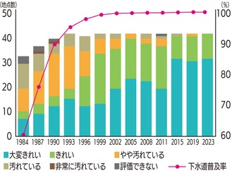 生物指標を用いた水質評価結果と下水道普及率の変化（市資料から）