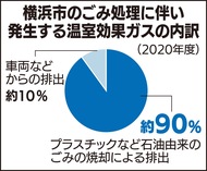 燃やすプラ３割削減