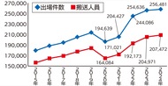 横浜市内で2024年 救急出場、搬送人員ともに3年連続で最多更新