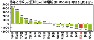 人口減少と高齢化進む