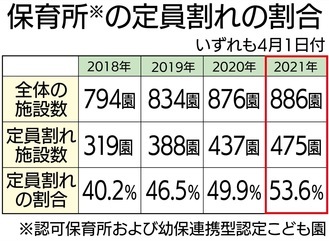 保育所半数で定員割れ