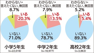 世話をしている家族の有無