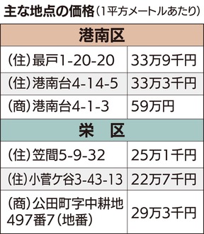 宅地最高値は最戸１丁目