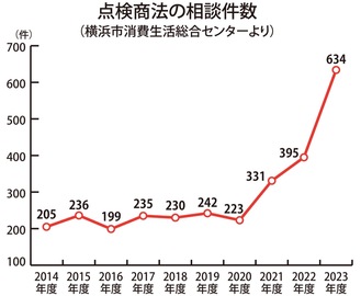 点検商法の相談が最多