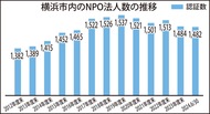 社会貢献団体が多様化