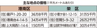 宅地最高値は最戸１丁目