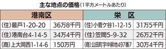 宅地最高値は最戸１丁目