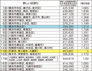 ｢１票の格差｣県内で1.5倍に