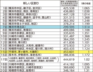 神奈川県選挙管理委員会の衆議院議員小選挙区別選挙人名簿登録者数と在外登録者数より試算