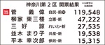 菅氏、早稲田氏 選挙区制す-画像2