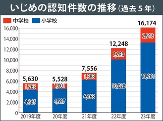 いじめ認知件数 最多に