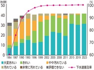 横浜の河川水質調査 50年目で初の全地点高評価