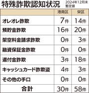 港南が件数･額｢大幅減｣