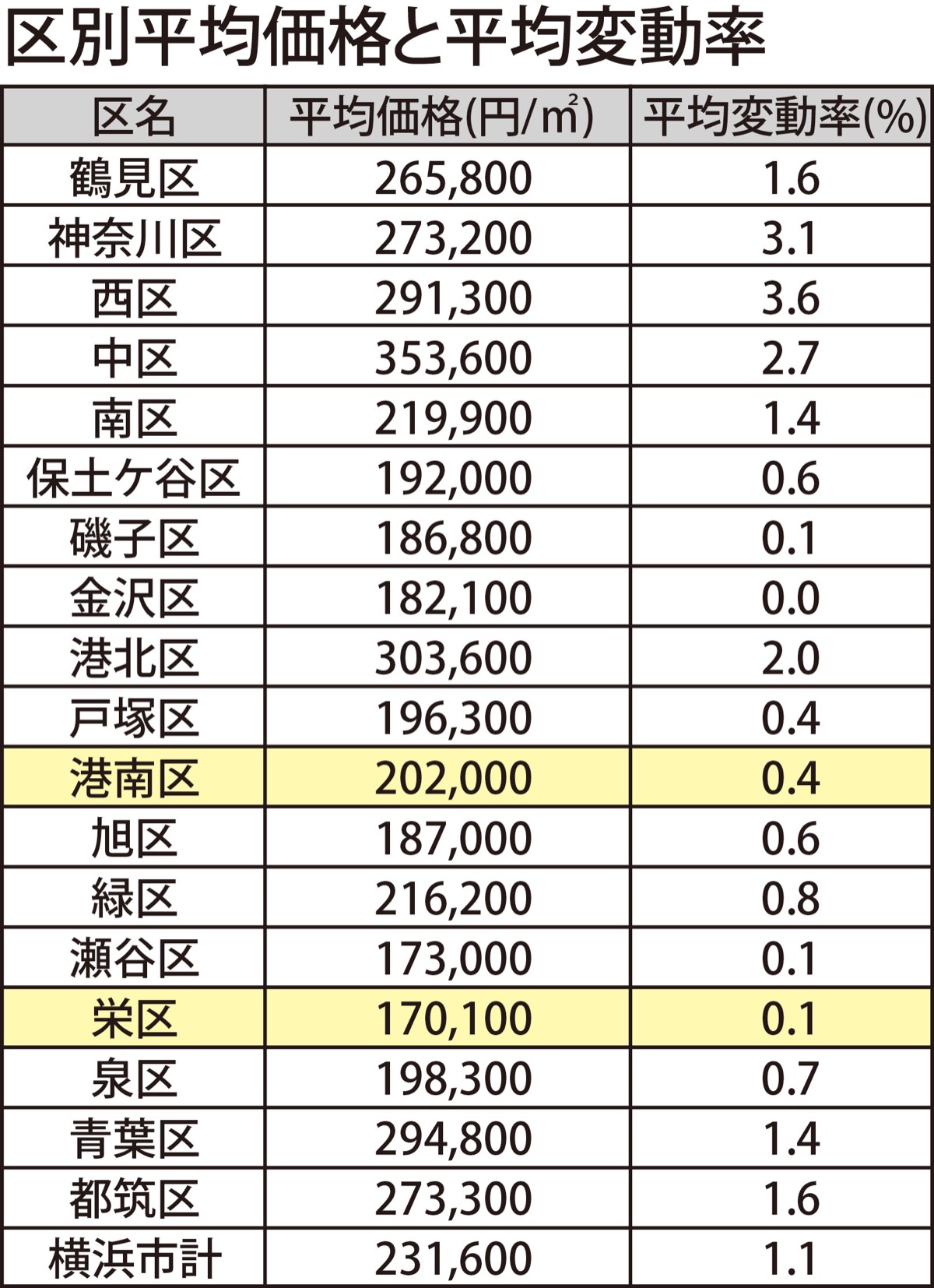 公示地価 栄区 上昇に転じる 港南区は上昇も伸び率減 港南区 栄区 タウンニュース