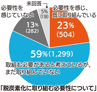 中小企業６割が｢未着手｣