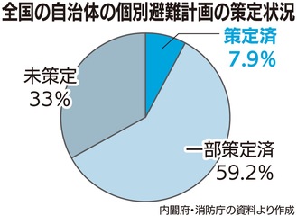 個別避難計画 作成進まず