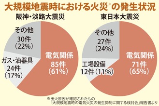 原因の６割以上が電気関係による「通電火災」