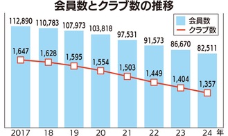 止まらぬ会員減少