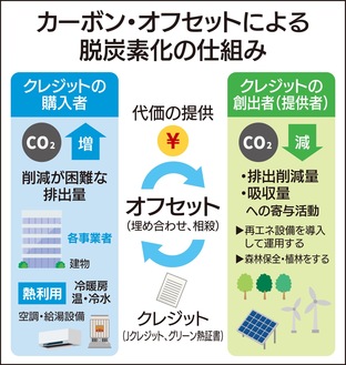 「熱」の脱炭素化進む