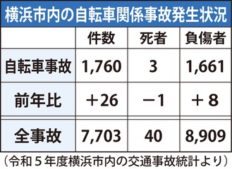 自転車｢ながら運転｣に罰則