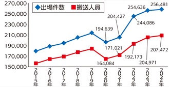 ■過去10年間の救急出場件数・搬送人員の推移